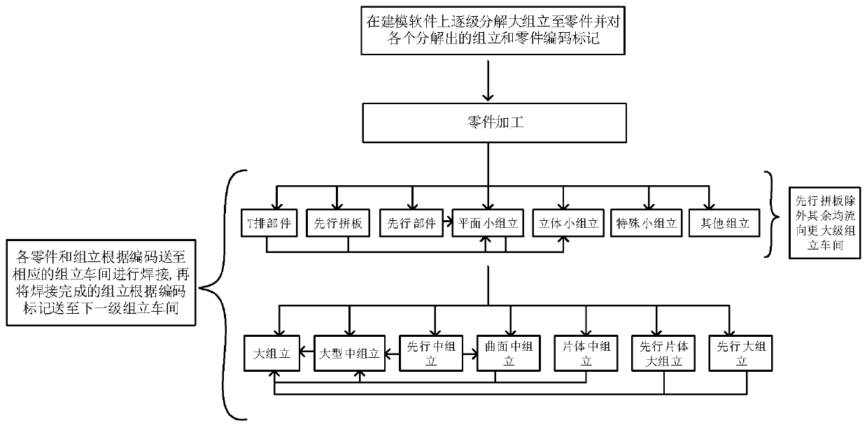 A method for assembly and distribution of hull parts