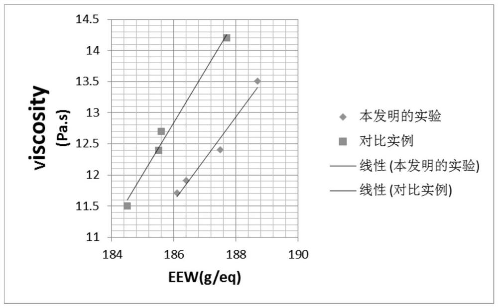 A kind of low temperature production liquid epoxy resin method