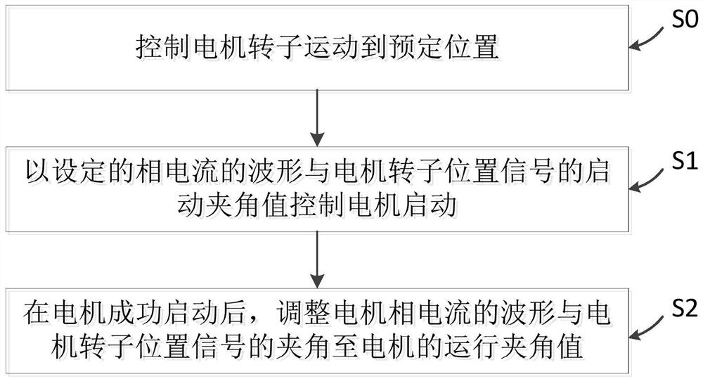 Air compressor, air compressor motor control method and device