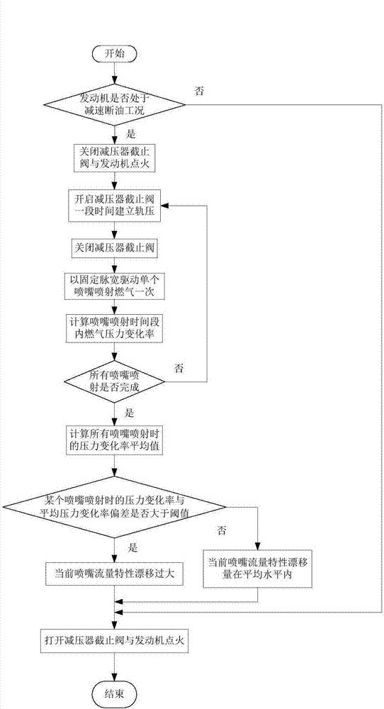 On-line detection method for flow characteristic drift amount of fuel gas nozzle