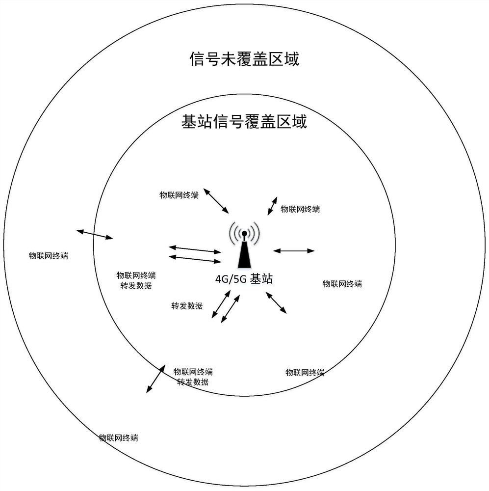 Internet of Things data proxy forwarding method