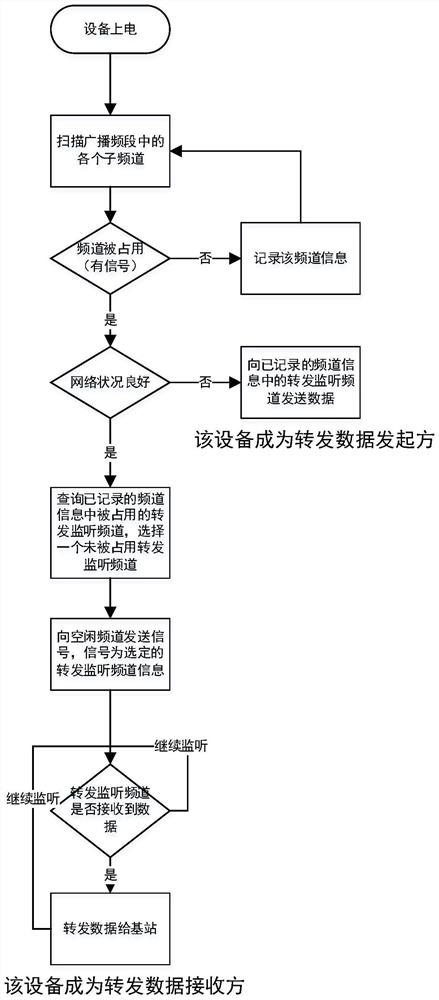 Internet of Things data proxy forwarding method