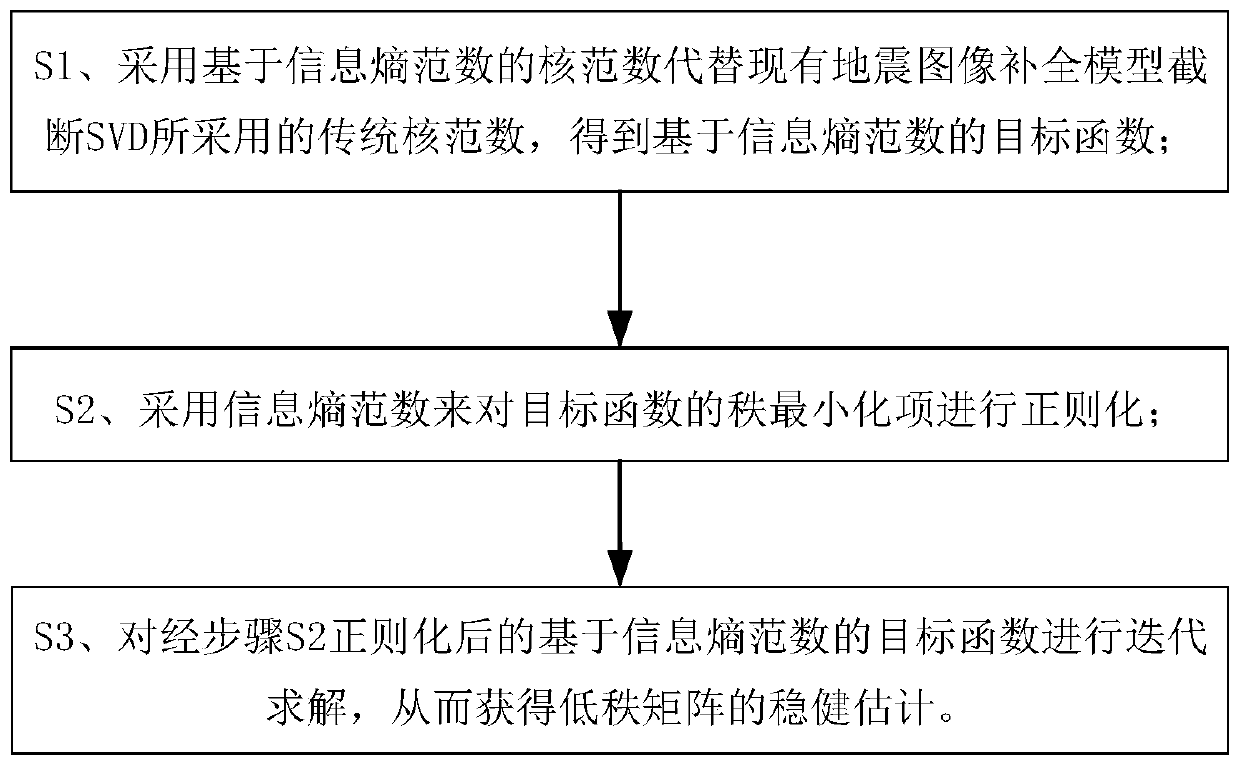 Seismic image completion method based on information entropy norm