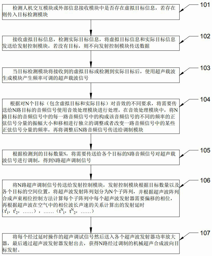 Phase-control multichannel sound wave directional emission method and system