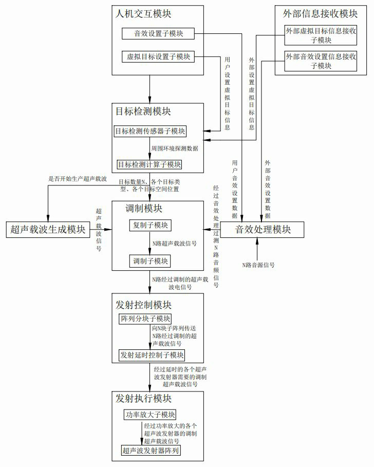 Phase-control multichannel sound wave directional emission method and system