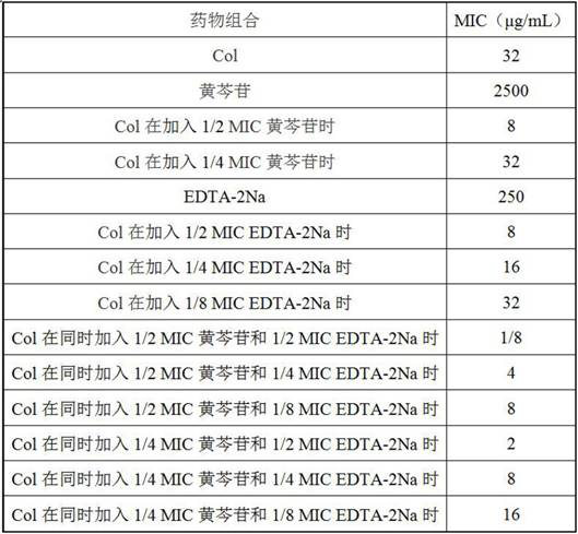 New application of scutellaria baicalensis flavonoid compounds and/or metal ion complexing agents in enhancement of polymyxin antibiotic antibacterial effect