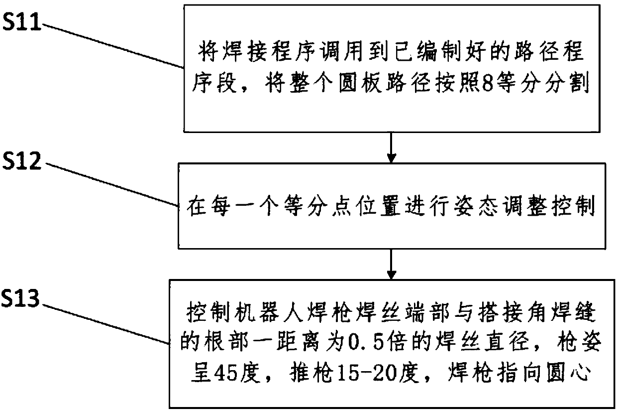 Automatic flat fillet welding method of heavy arc plate