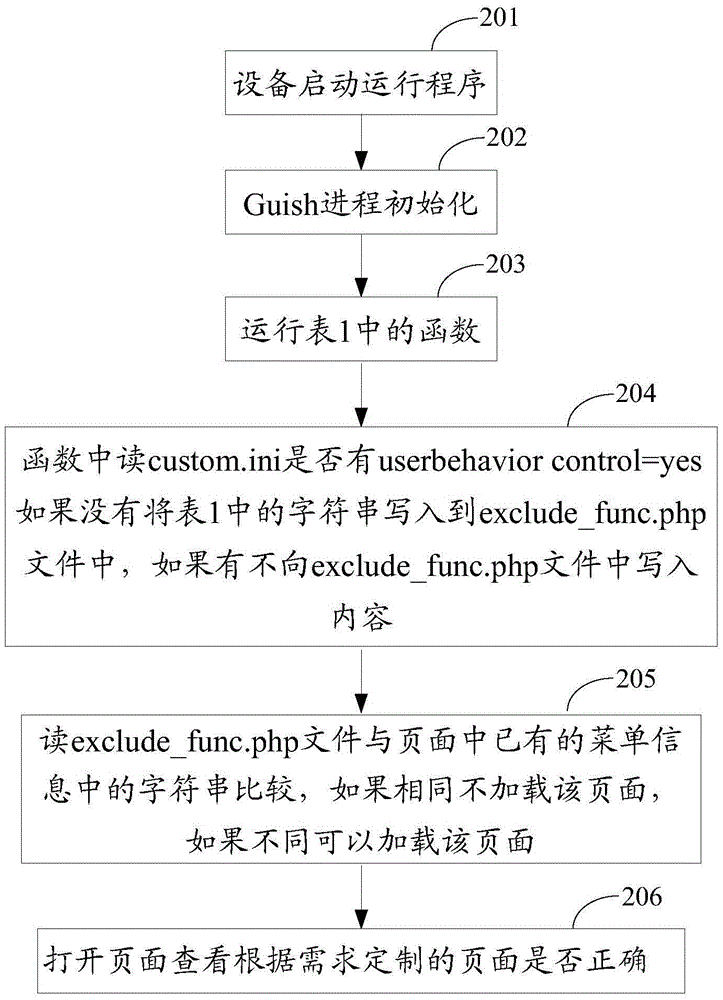 Page customization method and device