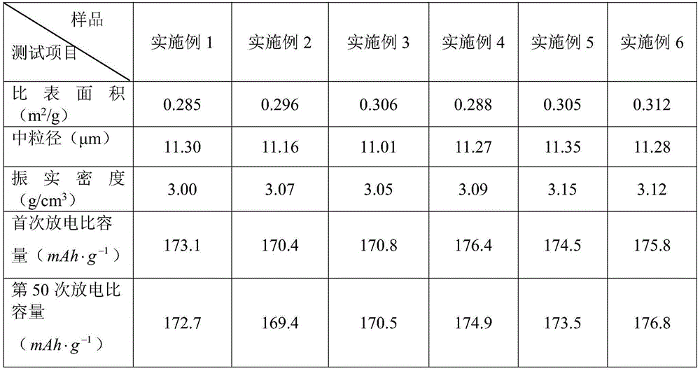 Preparation method for zinc oxide-coated lithium nickel manganese cobalt positive electrode material