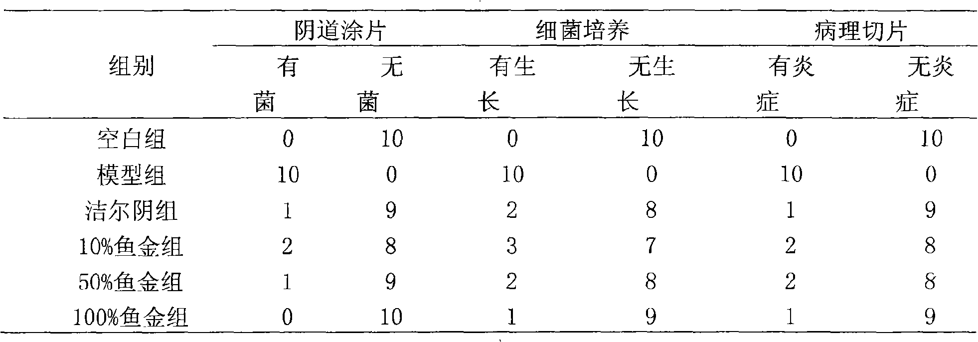 Vaginal gel for treating gynecologic diseases, and preparation method thereof