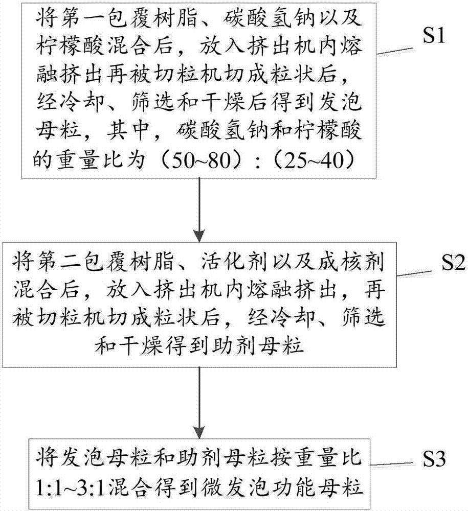 Micro foaming functional masterbatch composition and preparation method thereof, and refrigerator foam board