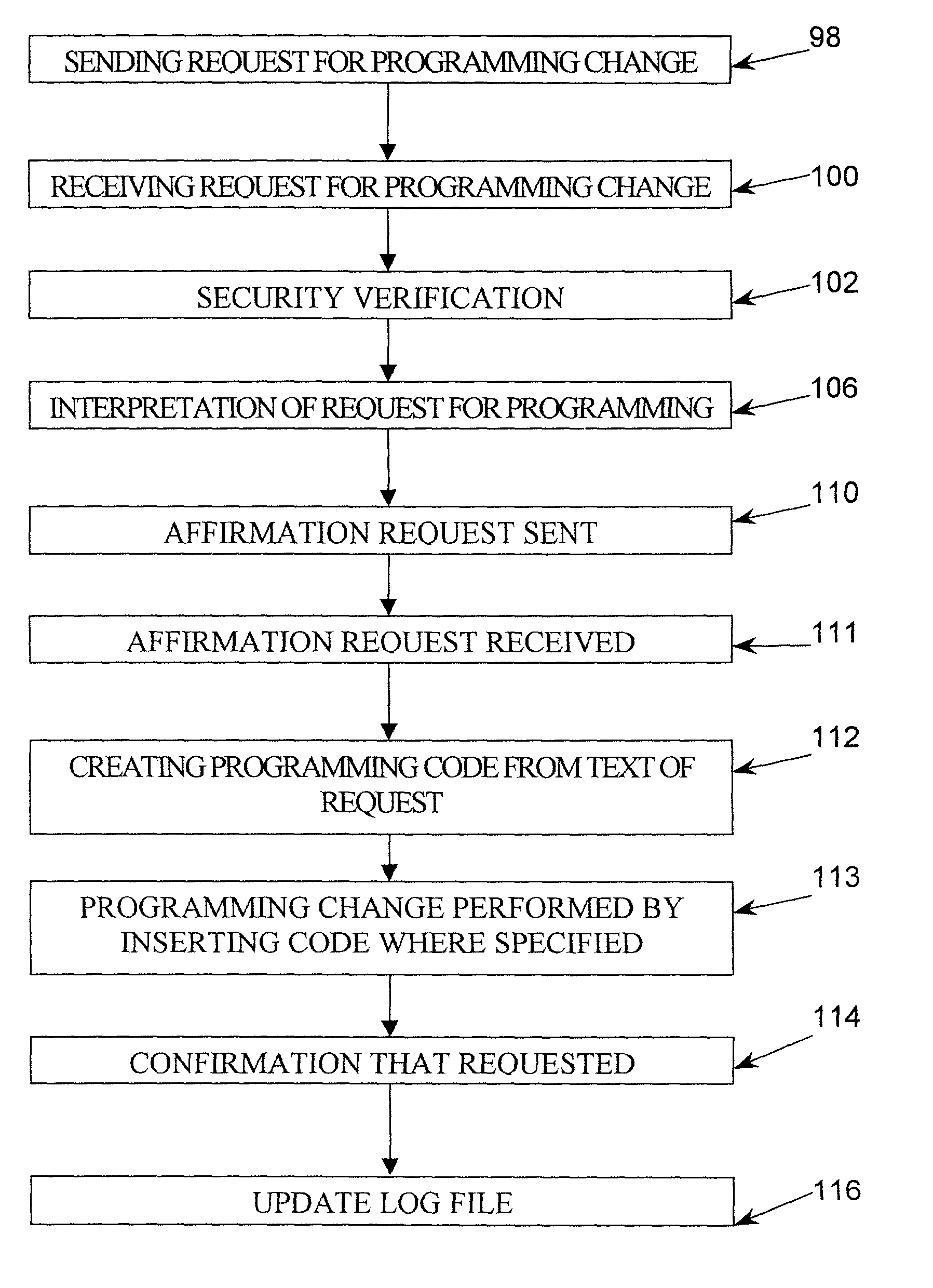 Method for performing programming by plain text requests