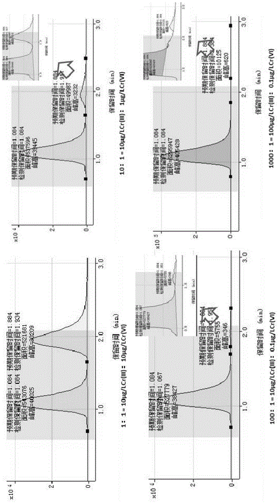 A method for quantitatively detecting the valence state and content of chromium in chromium-containing substances