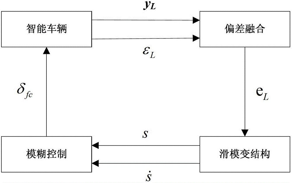 A method of intelligent vehicle lateral control based on fuzzy sliding mode