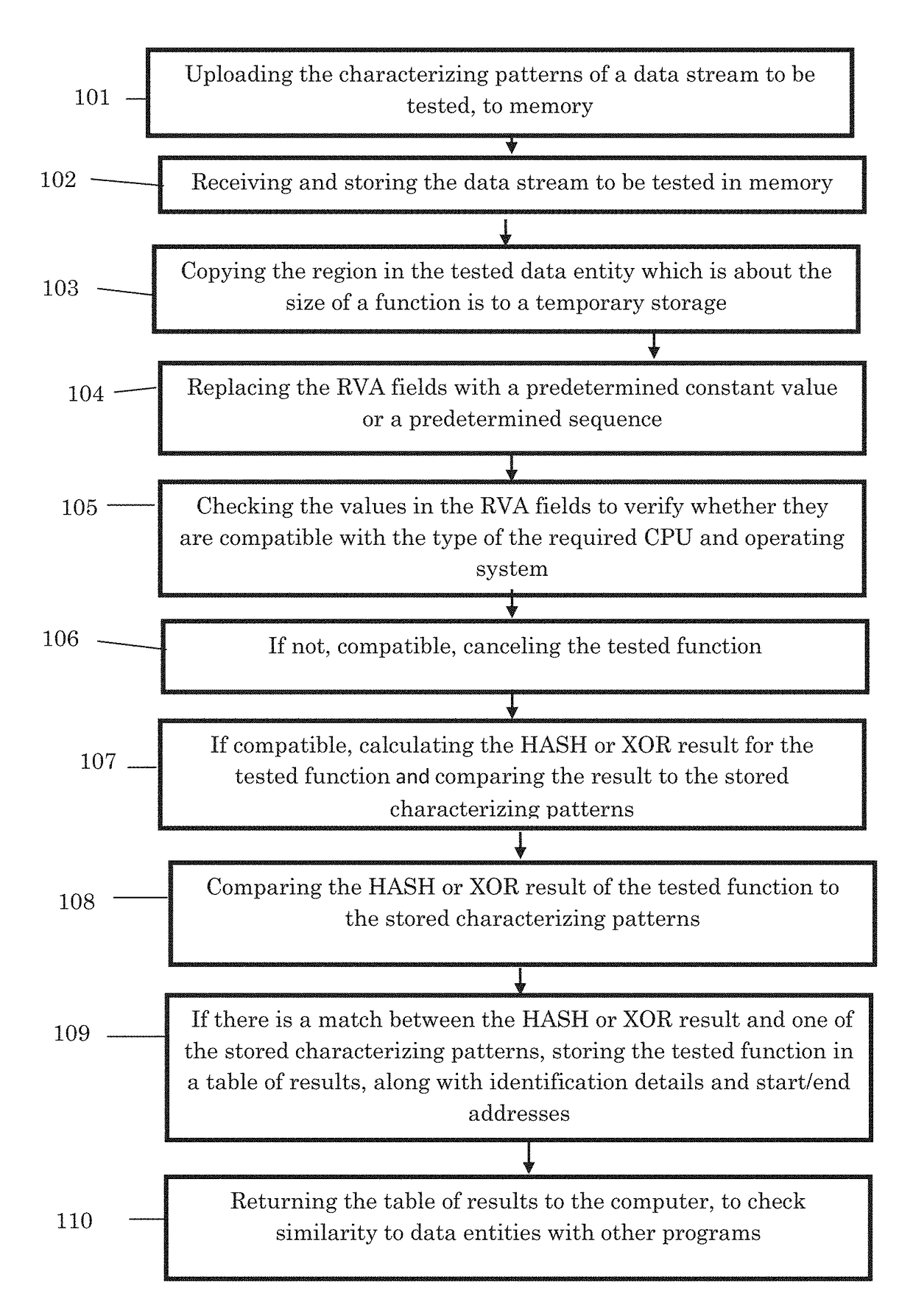 Method to identify known compilers functions, libraries and objects inside files and data items containing an executable code