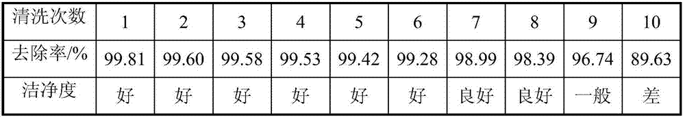 Environment-friendly optical glass cleaning agent and preparation method thereof