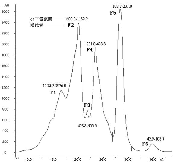 Preparation method of anti-fatigue oligopeptides biscuits