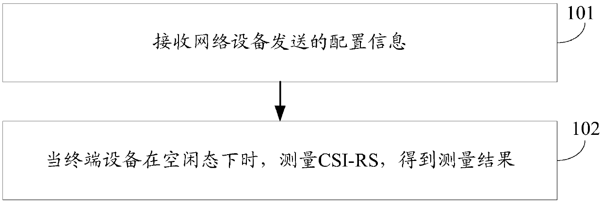 Measurement configuration method and terminal device