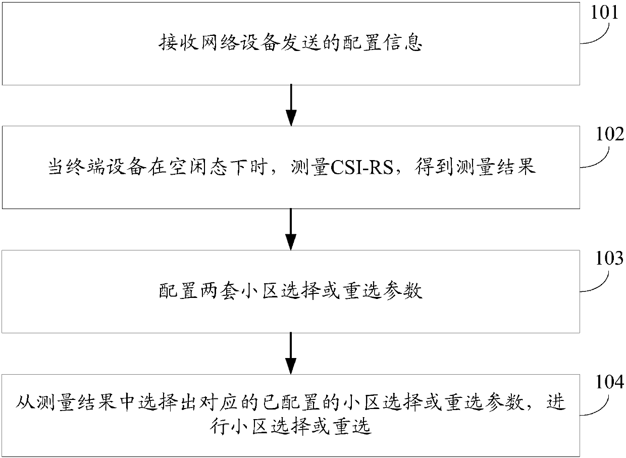 Measurement configuration method and terminal device