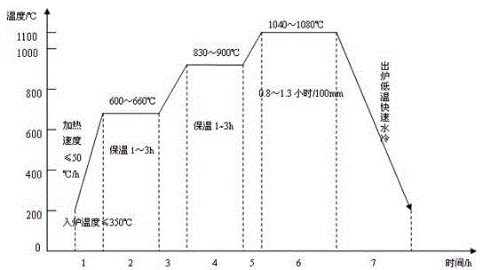 Thermal treatment method for improving low-temperature impact toughness of austenite-ferrite stainless steel