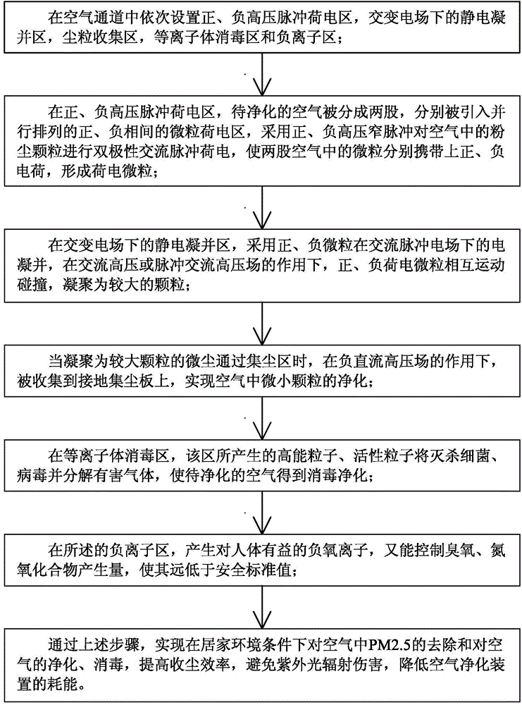 Method for removing fine particulate matters in air under condition of home environment