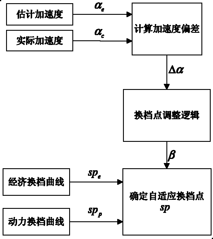 Self-adaption gear shifting device for double-clutch automatic gearbox and realizing method thereof