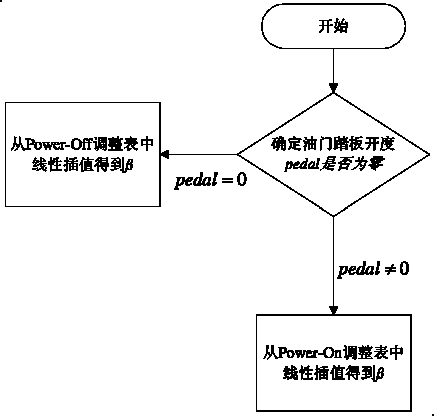 Self-adaption gear shifting device for double-clutch automatic gearbox and realizing method thereof