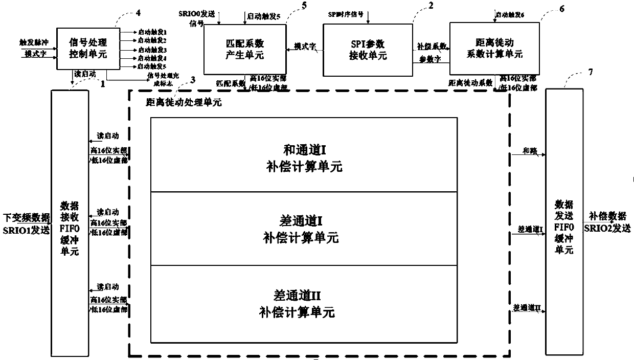 FPGA-based range migration compensation system