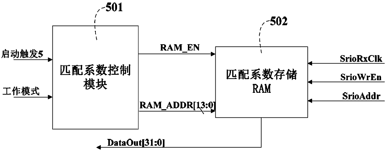 FPGA-based range migration compensation system