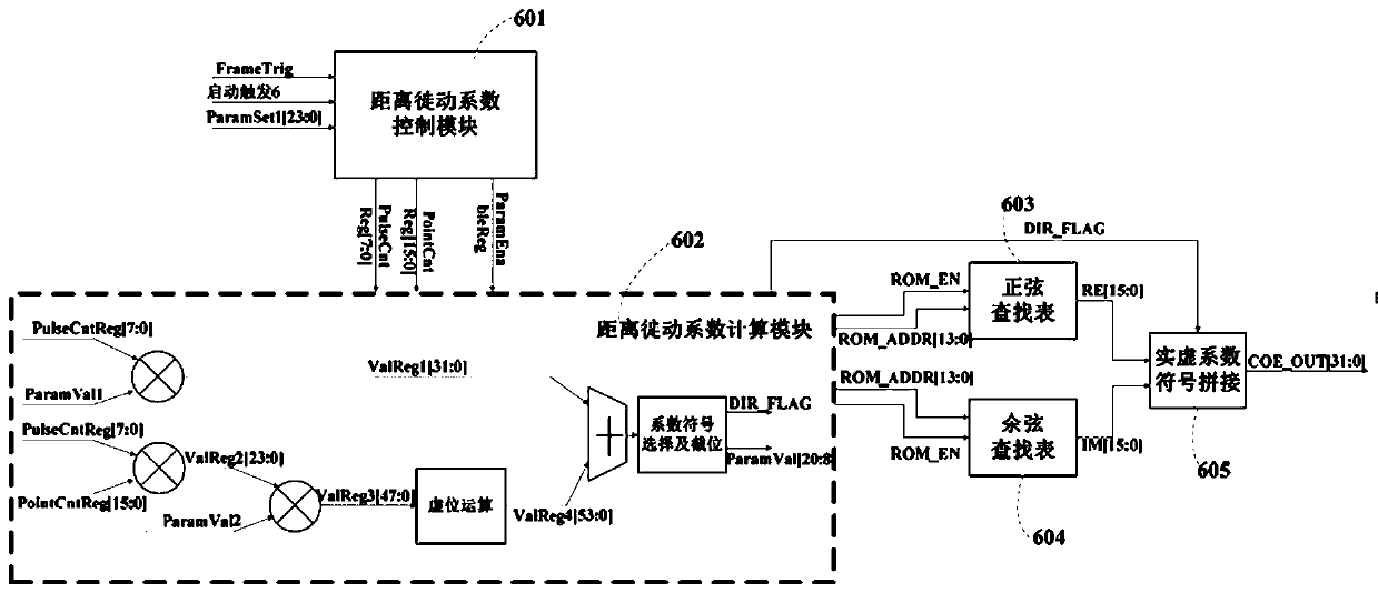 FPGA-based range migration compensation system