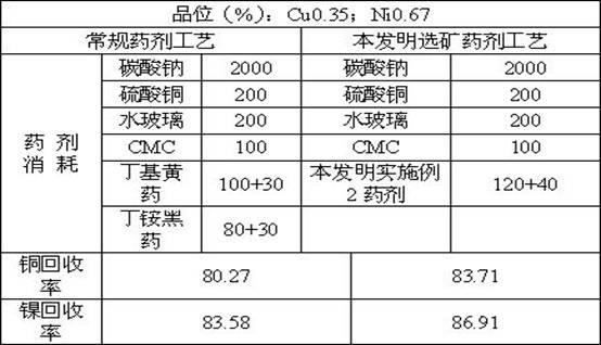 Highly efficient beneficiation reagent for copper-nickel polymetallic sulphide ores