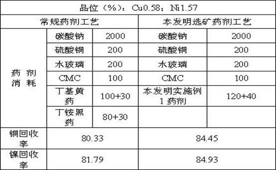 Highly efficient beneficiation reagent for copper-nickel polymetallic sulphide ores