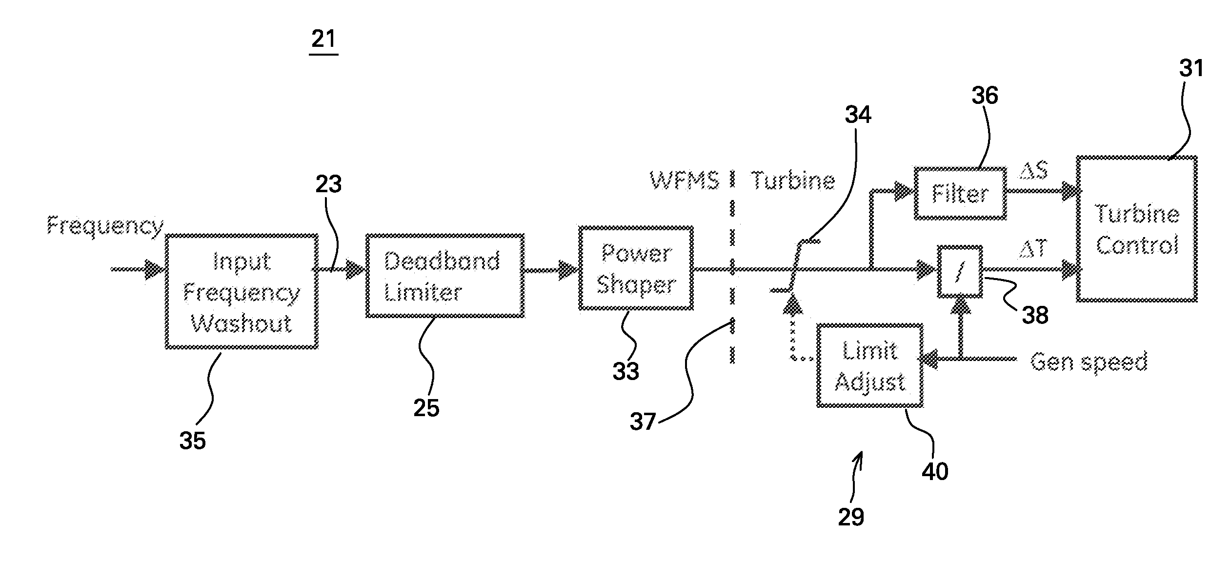 Power generation stabilization control systems and methods
