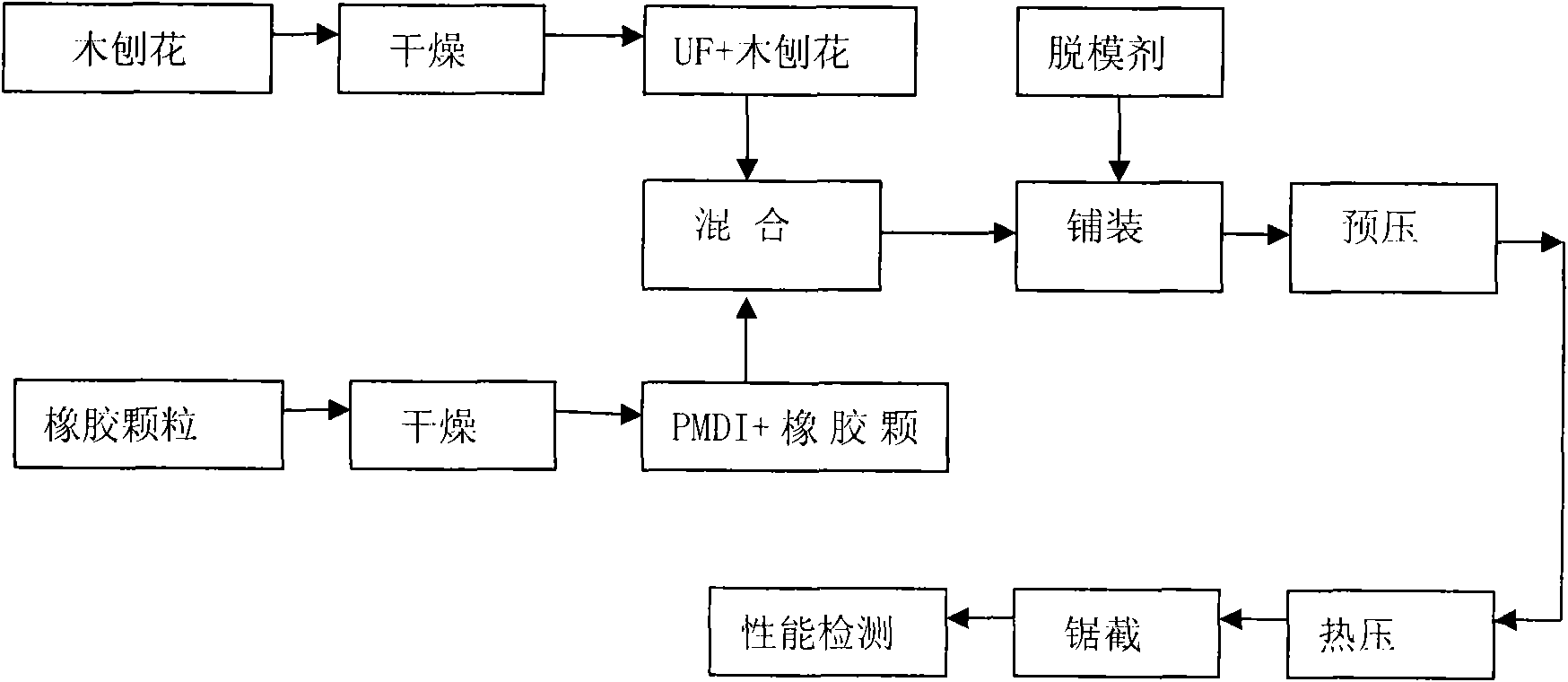 Preparation process of wood-rubber functional environment-friendly composite material