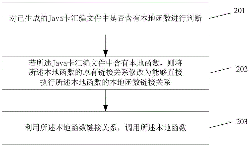 Method and apparatus for calling local function in Java card virtual machine