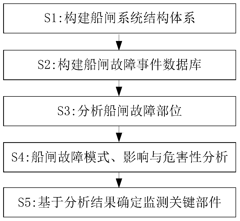 Method for determining ship lock health monitoring key components