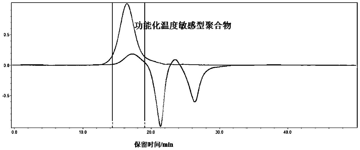 Functionalized temperature-sensitive polymer and its preparation method and application in (ptm) protein detection