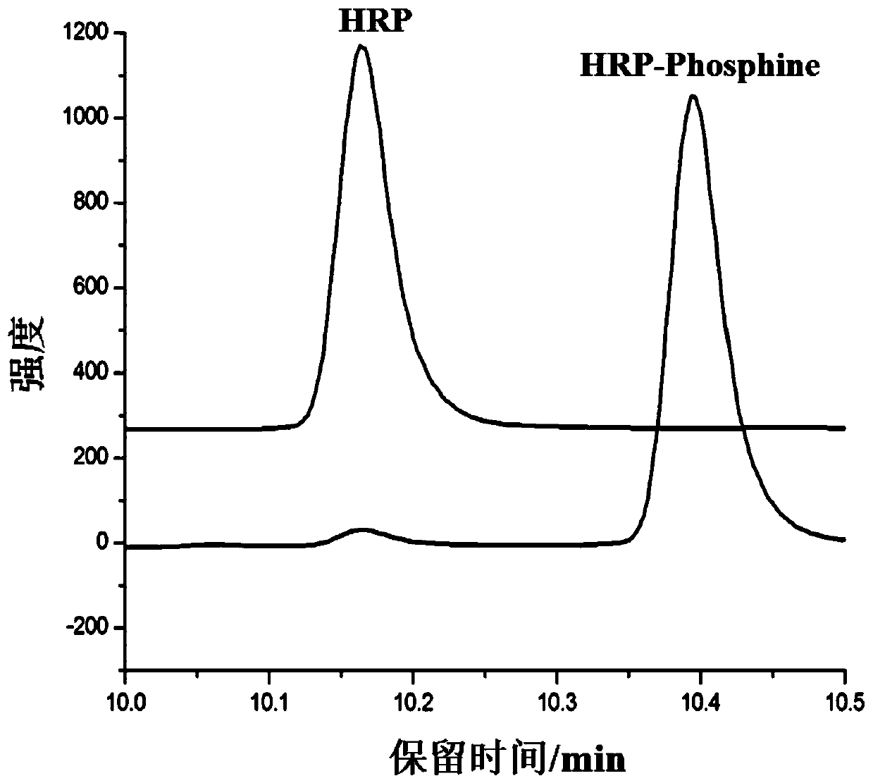 Functionalized temperature-sensitive polymer and its preparation method and application in (ptm) protein detection