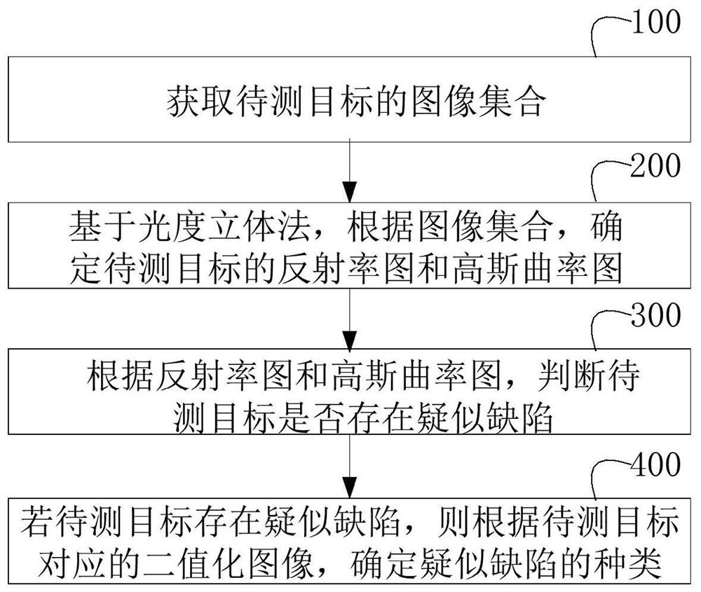 Defect detection method and device, control device and readable storage medium