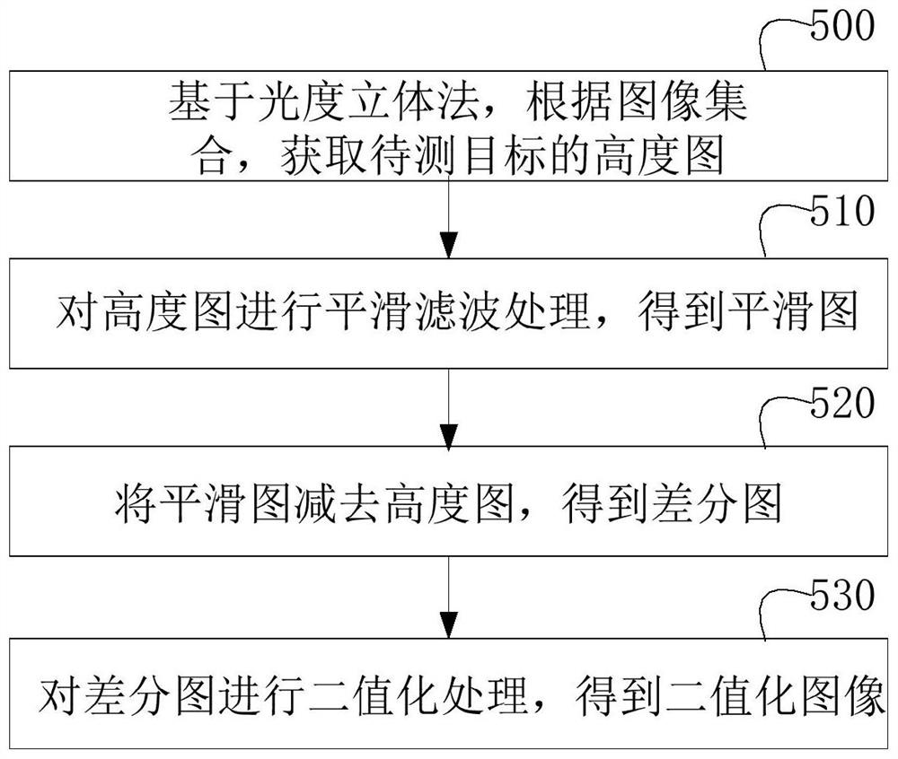 Defect detection method and device, control device and readable storage medium