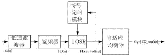 Adaptive equalizer of Bluetooth 4.0 low-power receiver and implementation method of adaptive equalizer