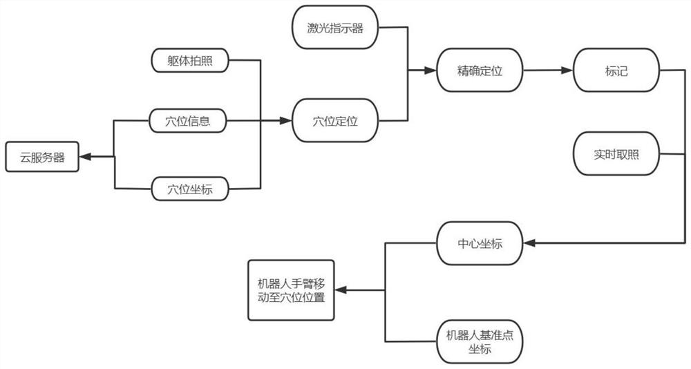 Moxibustion acupoint presetting and real-time acupoint following method