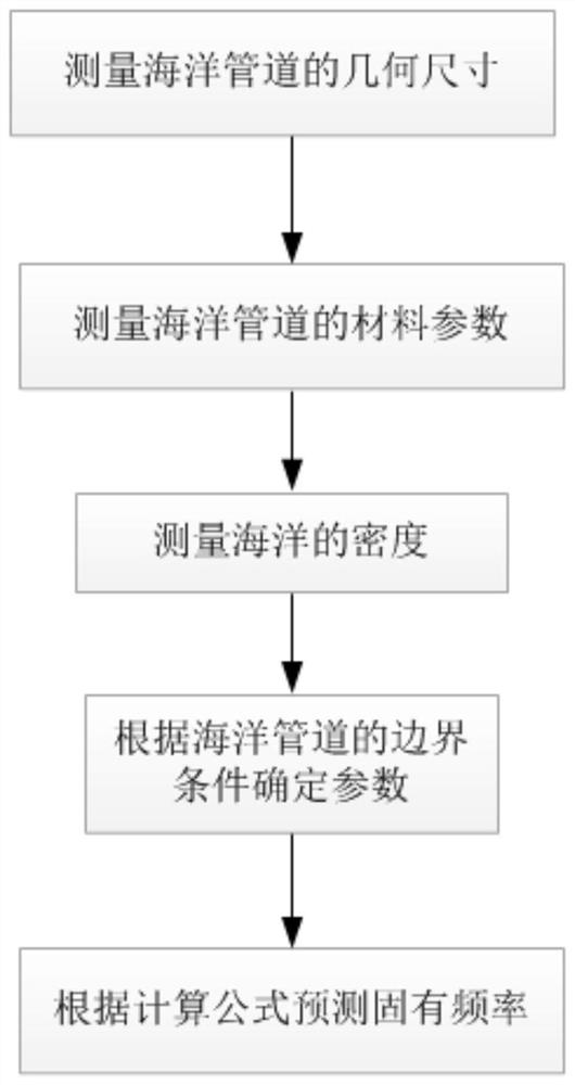 A method for calculating the natural frequency of natural vibration of marine pipelines