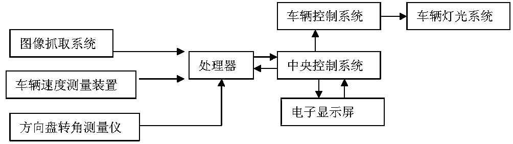 Novel intelligent vehicle lighting system in urban complex traffic environment and control method