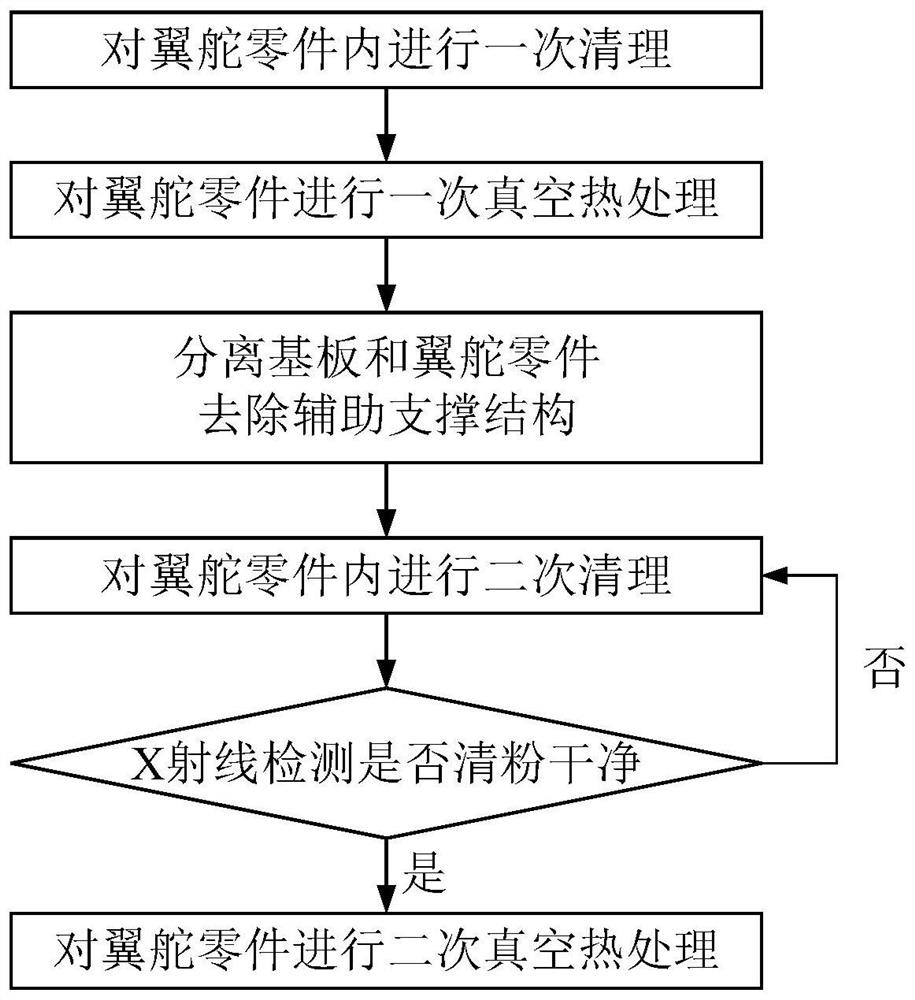 Powder cleaning method for additive manufacturing complex titanium alloy wing rudder part