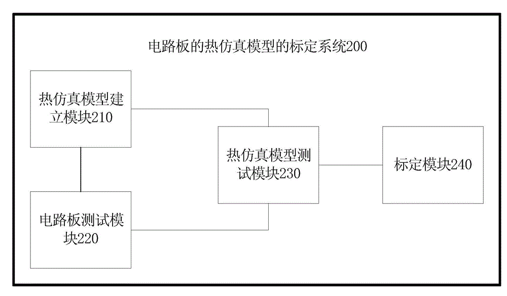 Calibration method and system of thermal simulation model of circuit board