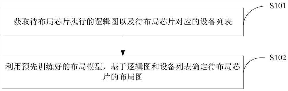 Chip layout method and device, storage medium and electronic equipment