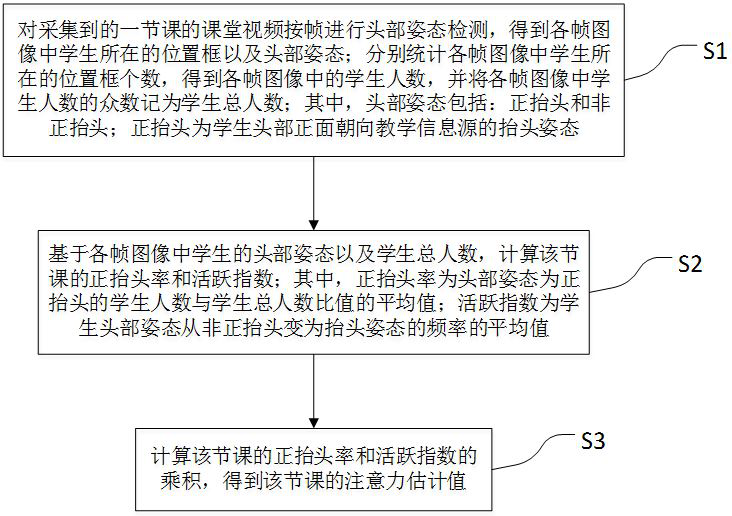 A classroom attention assessment method and system