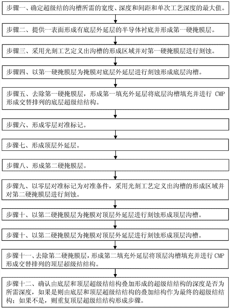 Manufacturing method of groove-type superjunction device