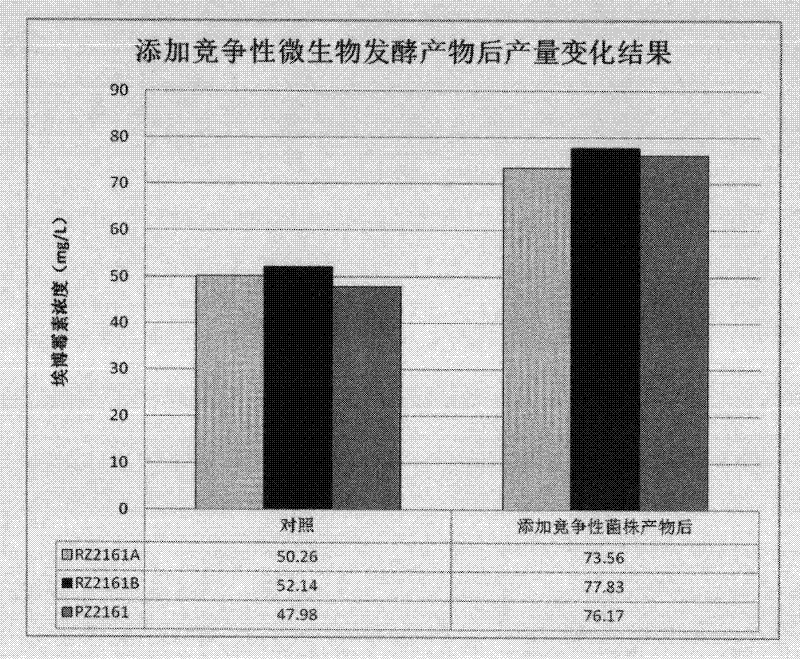 Method for increasing fermentation yield of epothilone by using competitive microorganism and application thereof